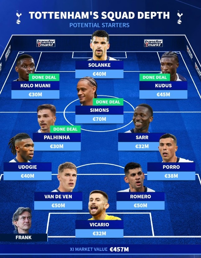 米乐M6-热刺新赛季阵容预测：五名新援加盟，哈维-西蒙斯领衔能否提升排名？